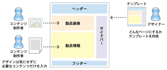 典型的なテンプレートの例