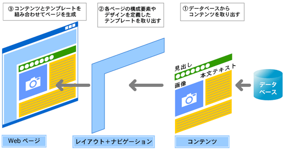 CMSを使ったWebページ生成の仕組み