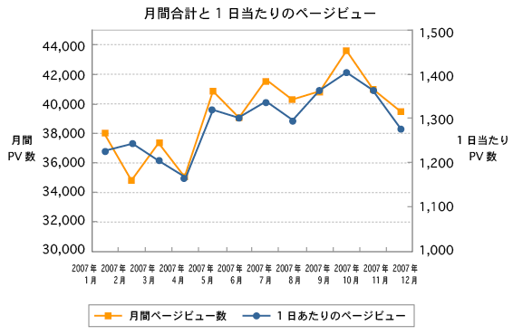 Yahoo! JAPANの月間合計と1日当たりのページビュー数（2007年）