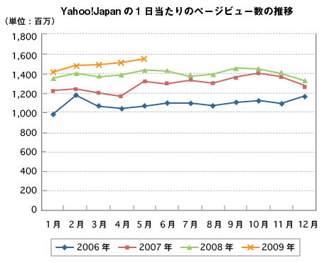 Yahoo! Japanの1日当たりのページビュー数の推移（決算資料から作成）