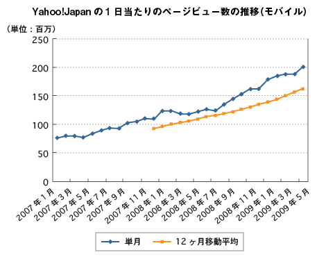 月次データの推移をどのように視覚化するべきか アクセス解析tips 衣袋宏美のデータハックス Web担当者forum