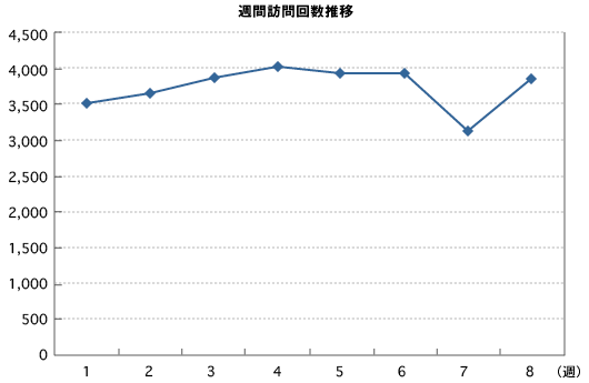 6月から7月にかけての毎週の訪問回数の推移グラフ