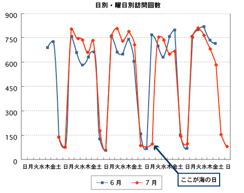 6月から7月にかけての毎日の訪問回数のグラフ