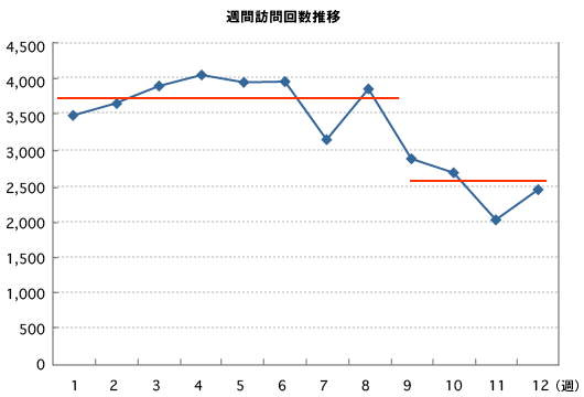 6月から8月にかけての毎週の訪問回数の推移グラフ