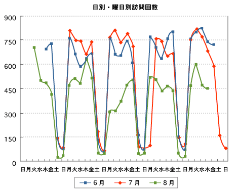 6月から8月にかけての毎日の訪問回数のグラフ