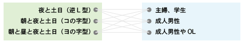・夜と土日（逆L型）・朝と夜と土日（コの字型）・朝と昼と夜と土日（ヨの字型）と、・主婦、学生・成人男性・成人男性やOL