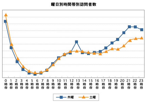 曜日別時間帯別の訪問者数のグラフの例1