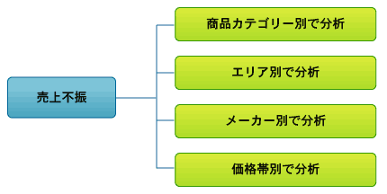 原因追究にはセグメント化が有効 - 売上不振の原因を、「商品カテゴリー別で分析」「エリア別で分析」「メーカー別で分析」「価格帯別で分析」