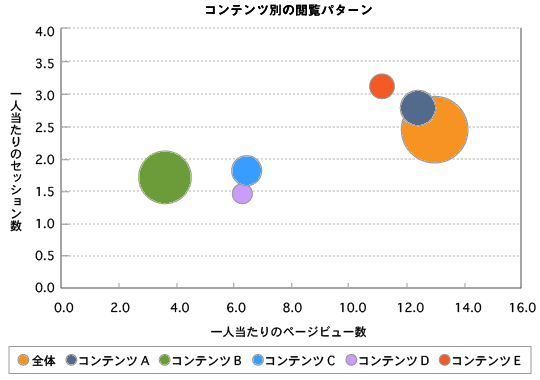 コンテンツ別の閲覧パターン