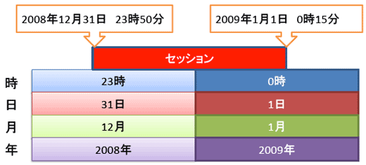 年月日をまたぐセッションは別セッションとカウントされるのか？