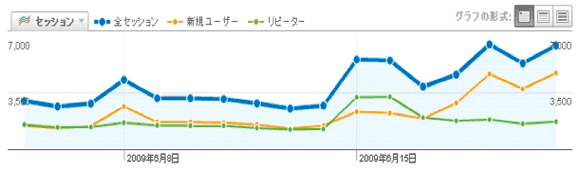 新規とリピーターでセグメント化したセッション数の推移