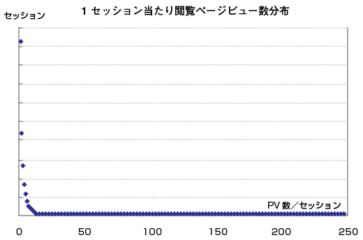 1セッション当たりの閲覧ページビュー数分布