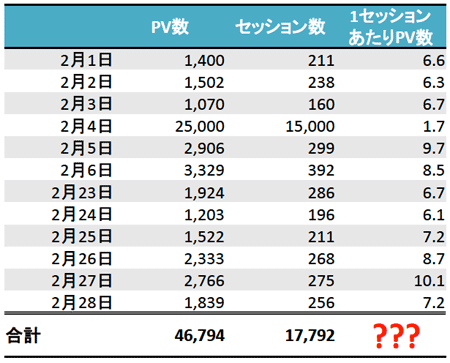 なぜ平均値が計算する人によって3倍も異なるのか アクセス解析tips 衣袋宏美のデータハックス Web担当者forum