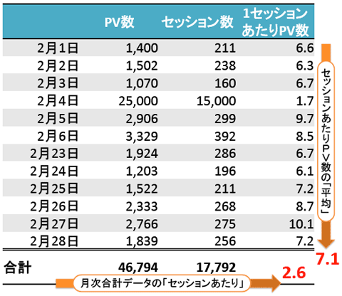 図2：計算順序によって変わる「平均？値」