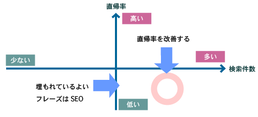 直帰率と検索件数から検索フレーズの改善施策に結びつける