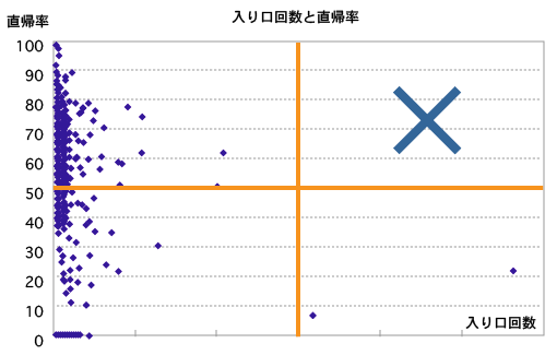 ロングテールデータの入口回数と直帰率の分布例