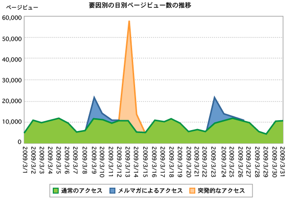 要因別の日別ページビュー数の推移