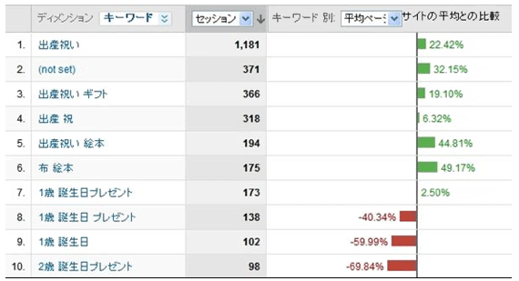 優良なキーワードとダメなキーワードが分類できた例