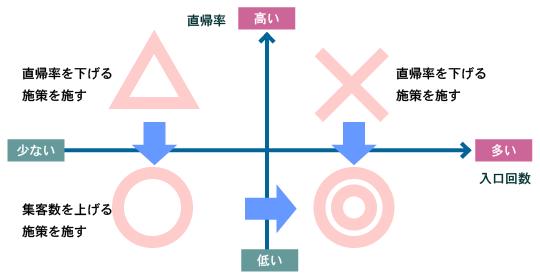 直帰率と入口回数から入口ページの改善施策に結びつける