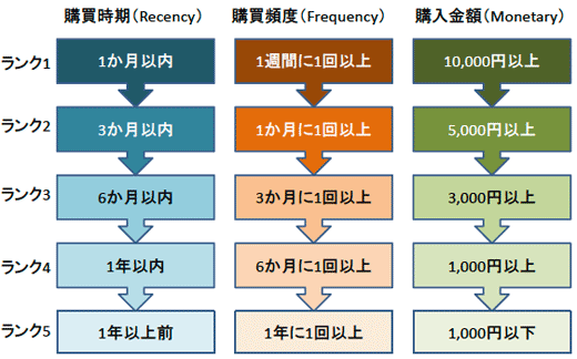 顧客を3つのマトリクスで5つのランクに分類したRFM分析例