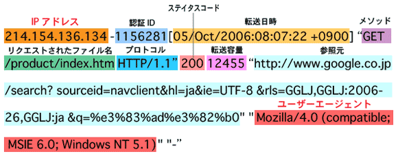 IPアドレスはどこまで正確にユーザーを特定できるのですか？