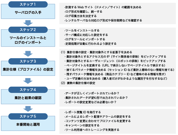 
ステップ1 サーバログの入手
・計測するWebサイト（ドメイン／サイト）の範囲を決める
・ログ形式を確認し、統一する
・ログ収集方法を決定する
・レンタルサーバなら対応ログ形式や保存期間などを確認する

ステップ2 ツールのインストールとログのインポート
・ツールをインストールする
・サーバ構成に対応した設定をする
・ログをツールにインポートする
・定期処理が自動に行われるよう設定する

ステップ3 集計仕様（プロファイル）の設定
（1）集計仕様の設定
・集計対象外とする拡張子を決める
・集計対象外とするアクセス元のIP（サイト関係者の排除）をピックアップする
・集計対象外とするユーザエージェント（ロボットの排除）をピックアップする
・ページタイトルを変換する（URLで表示しないでページタイトルで表示する）
・捨てるパラメータ情報を決める（セッションIDなど集計上意味のない情報を捨てる）
・残すパラメータ情報を決める（商品カテゴリーIDなど意味のある情報を残す）
・ユーザ定義の方法を決める（購入者だけがわかるような識別子を付与するなど）
（2）複数の集計仕様の設定

ステップ4 集計と結果の確認ステップ5本番開始と運用
・データが正しくインポートされているか？
・集計されたデータが望む形で出力されているか？
・レポートの設定変更などは必要ないか？


ステップ5 本番開始と運用
・レポート閲覧IDを発行する
・メールによるレポート配信やアラームの設定をする
・コンテンツ変更に合わせてプロファイルを変更する
・キャンペーンの設定をする
・ツール利用者へのトレーニングを実施する
