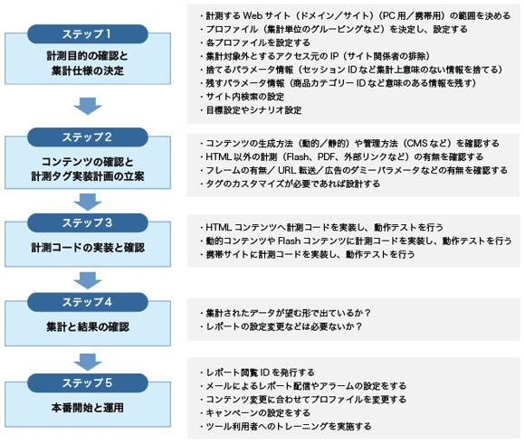 
ステップ1 計測目的の確認と集計仕様の決定
計測するWebサイト（ドメイン／サイト）（PC用／携帯用）の範囲を決める
プロファイル（集計単位のグルーピングなど）を決定し、設定する
各プロファイルを設定する
・集計対象外とするアクセス元のIP（サイト関係者の排除）
・捨てるパラメータ情報（セッションIDなど集計上意味のない情報を捨てる）
・残すパラメータ情報（商品カテゴリーIDなど意味のある情報を残す）
・サイト内検索の設定・目標設定やシナリオ設定

ステップ2 コンテンツの確認と計測タグ実装計画の立案
コンテンツの生成方法（動的／静的）や管理方法（CMSなど）を確認するHTML以外の計測（Flash、PDF、外部リンクなど）の有無を確認する
フレームの有無／URL転送／広告のダミーパラメータなどの有無を確認する
タグのカスタマイズが必要であれば設計する

ステップ3 計測コードの実装と確認
HTMLコンテンツへ計測コードを実装し、動作テストを行う
動的コンテンツやFlashコンテンツに計測コードを実装し、動作テストを行う
携帯サイトに計測コードを実装し、動作テストを行う

ステップ4 集計と結果の確認
集計されたデータが望む形で出ているか？
レポートの設定変更などは必要ないか？

ステップ5 本番開始と運用
レポート閲覧IDを発行するメールによるレポート配信やアラームの設定をする
コンテンツ変更に合わせてプロファイルを変更する
キャンペーンの設定をする
ツール利用者へのトレーニングを実施する
