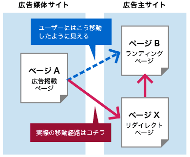 広告効果測定用リダイレクトページで、広告掲載ページを参照元として取得するには？