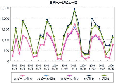 5種のツールで計測した日別ページビュー数