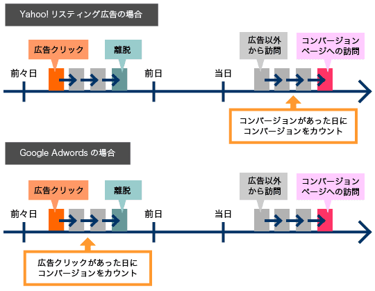 Yahoo!リスティング広告と広告Google AdWordsのコンバージョンのカウント時期の違い