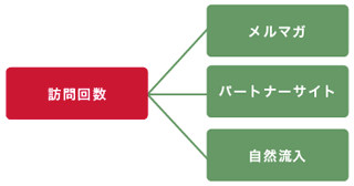 訪問回数の分解