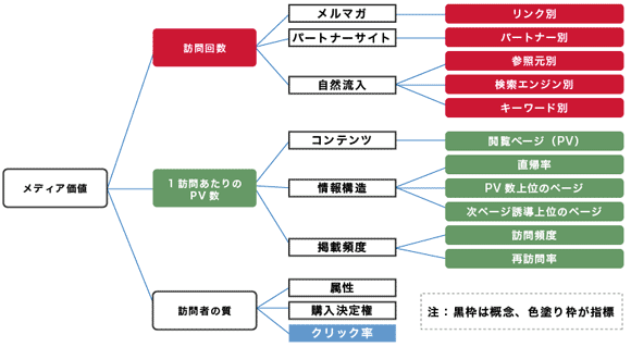 メディアサイトの分解の一例