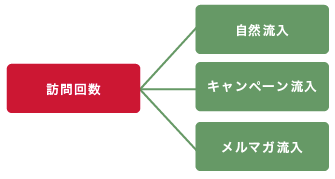 訪問回数の分解