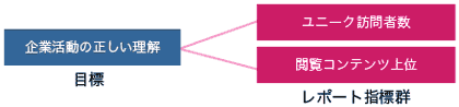 企業活動の正しい理解＝ユニーク訪問者数、閲覧コンテンツ上位