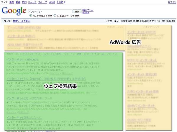 検索エンジン最適化はウェブ検索結果にのみ影響するものであり、Google AdWords などの広告部分には影響しません (※この検索結果はイメージです)