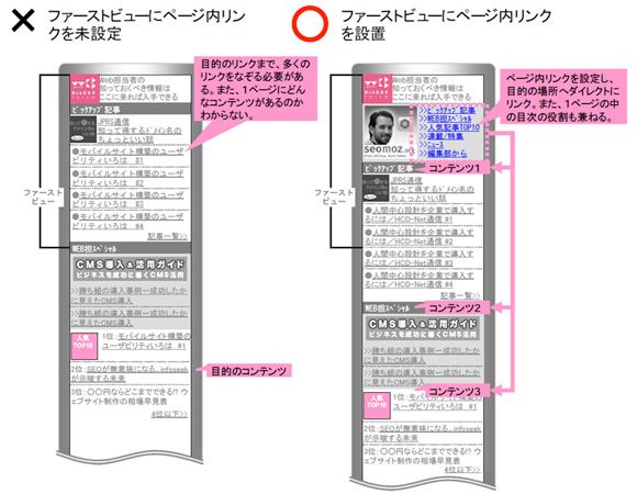 ページ内リンクで操作性を確保