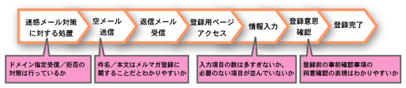 一般的なメールマガジン登録までのフロー