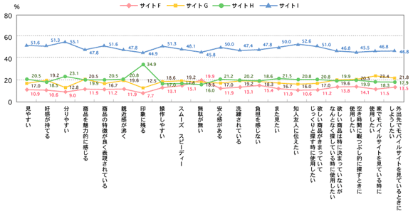 サイトF～Iの印象