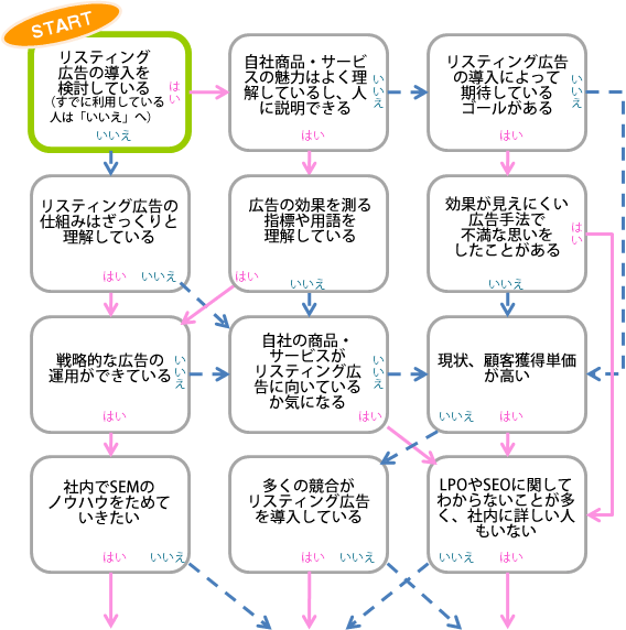 チャートで診断 リスティング広告運用に代理店を使うか否か スポンサードサーチ再入門 Web担当者forum