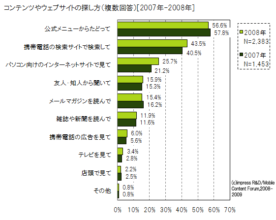 図1 コンテンツやウェブサイトの探し方（複数回答）[2007年-2008年]