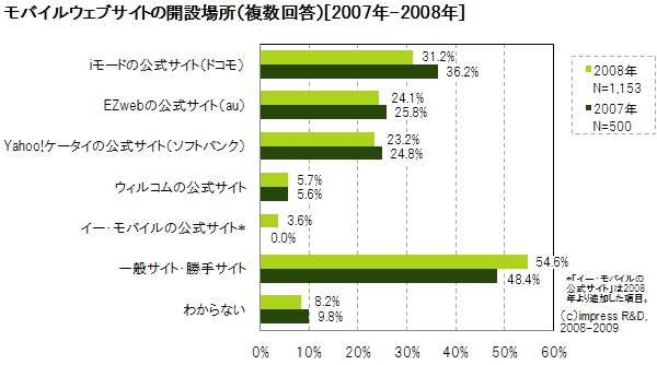 モバイルウェブサイトの開設場所（複数回答）[2007年-2008年]