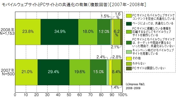 モバイルウェブサイトとPCサイトとの共通化の有無（複数回答）[2007年-2008年]