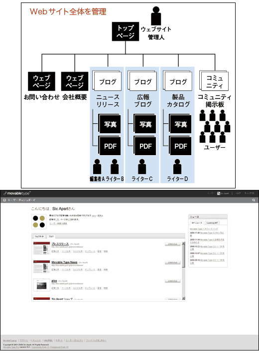 直感的なサイト構築を実現するユーザーダッシュボード