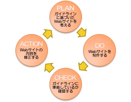 定期的に行うWeb脆弱性診断に基づいたPDCAサイクルを回していこう