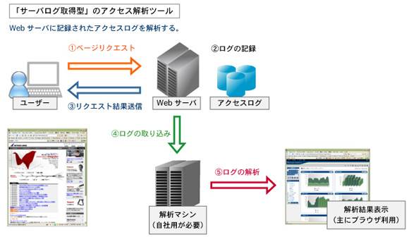 図1　サーバーログ取得型