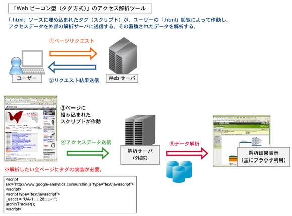 図2　Webビーコン（タグ）型