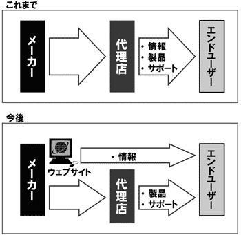 メーカーと代理店との役割分担