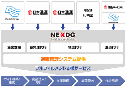 株式会社NEXDG（ネックスディージー）