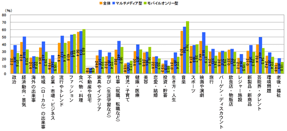 図2-2　普段、関心を持っている情報（マルチメディア型とモバイルオンリー型の比較）。