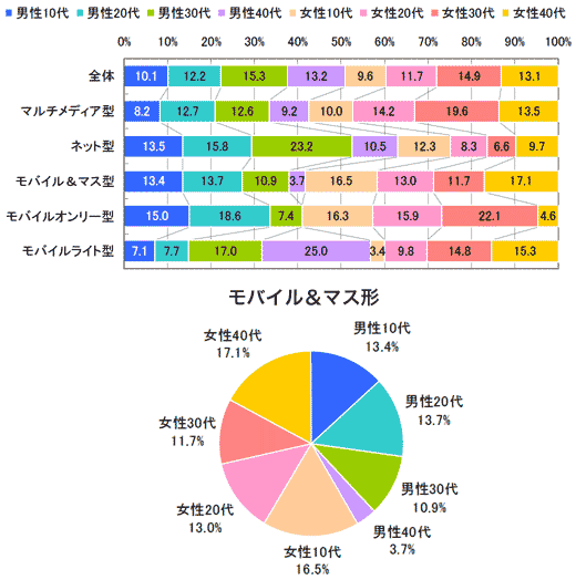 タイプ別およびモバイル＆マス型のユーザープロフィール